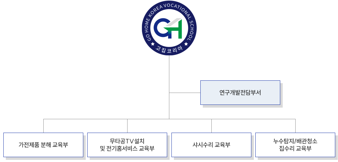 고집코리아 직업전문학원 조직도